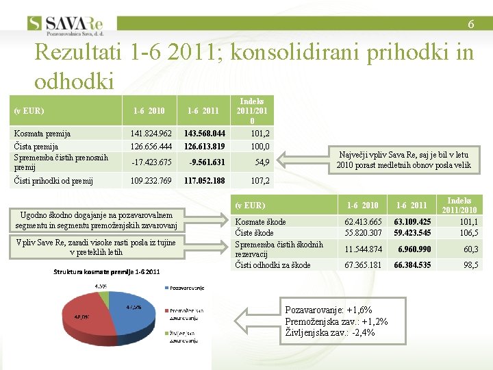 6 Rezultati 1 -6 2011; konsolidirani prihodki in odhodki (v EUR) Indeks 2011/201 0