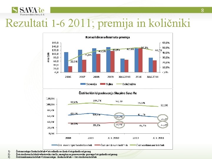 8 Rezultati 1 -6 2011; premija in količniki 1) 2) 3) Čisti merodajni škodni