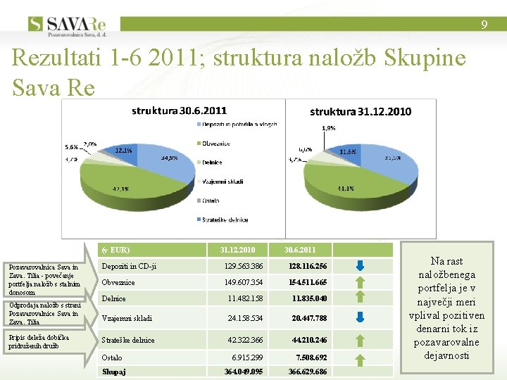 9 Rezultati 1 -6 2011; struktura naložb Skupine Sava Re (v EUR) Pozavarovalnica Sava