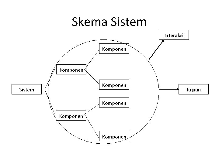Skema Sistem Interaksi Komponen Sistem Komponen tujuan 
