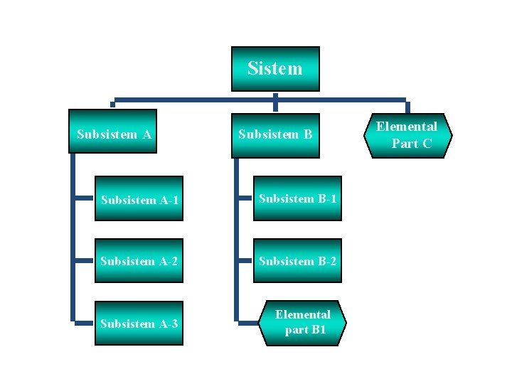 Sistem Subsistem A Subsistem B Subsistem A-1 Subsistem B-1 Subsistem A-2 Subsistem B-2 Subsistem