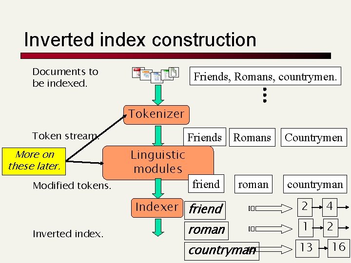Inverted index construction Documents to be indexed. Friends, Romans, countrymen. Tokenizer Token stream. More