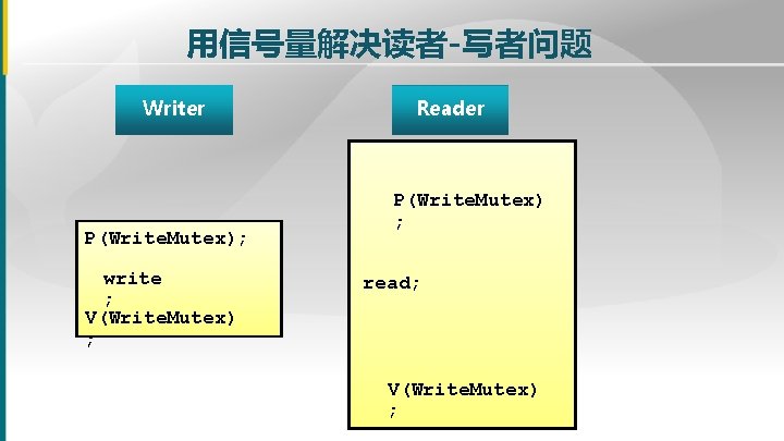 用信号量解决读者-写者问题 Writer P(Write. Mutex); write ; V(Write. Mutex) ; Reader P(Write. Mutex) ; read; 用信号量解决读者-写者问题 Writer P(Write. Mutex); write ; V(Write. Mutex) ; Reader P(Write. Mutex) ; read;