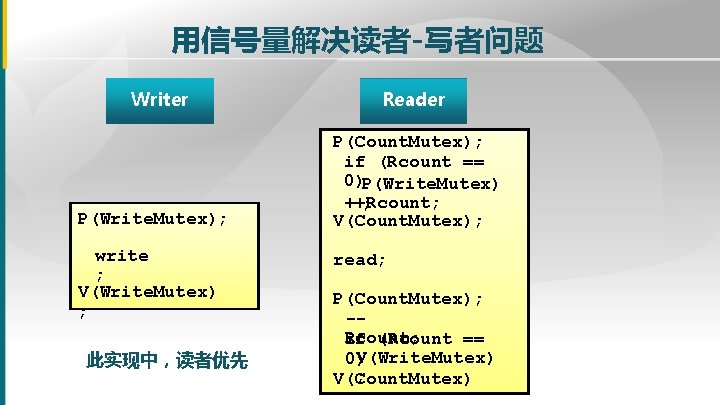 用信号量解决读者-写者问题 Writer P(Write. Mutex); write ; V(Write. Mutex) ; 此实现中,读者优先 Reader P(Count. Mutex); if 用信号量解决读者-写者问题 Writer P(Write. Mutex); write ; V(Write. Mutex) ; 此实现中,读者优先 Reader P(Count. Mutex); if