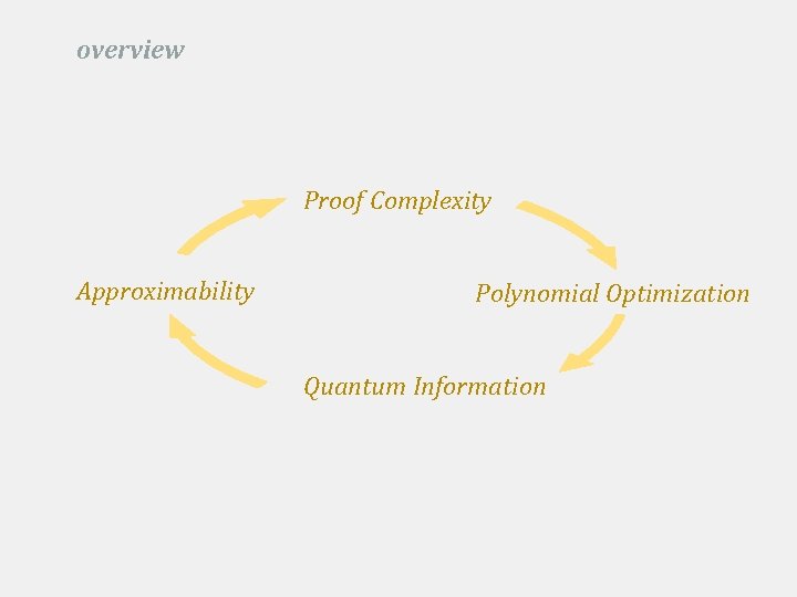 overview Proof Complexity Approximability Polynomial Optimization Quantum Information 