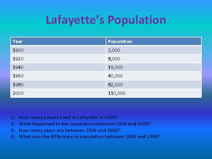 Lafayette’s Population Year Population 1900 3, 000 1920 8, 000 1940 19, 000 1960