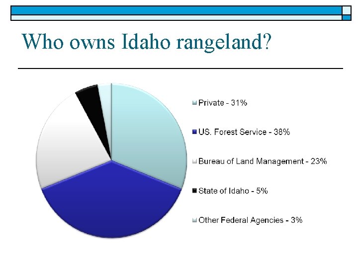 Who owns Idaho rangeland? 