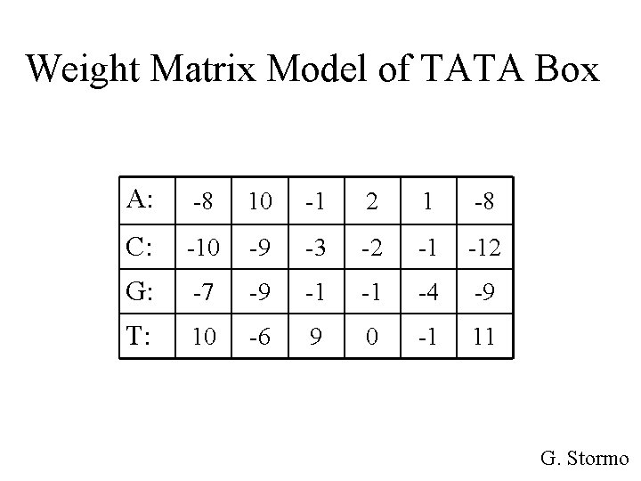 Weight Matrix Model of TATA Box A: -8 10 -1 2 1 -8 C: