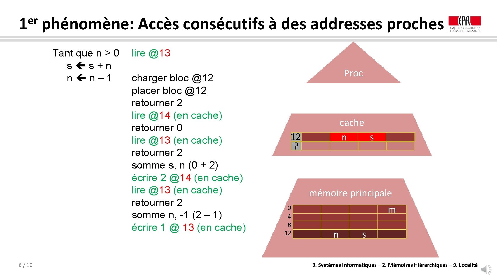 er 1 phénomène: Accès consécutifs à des addresses proches Tant que n > 0