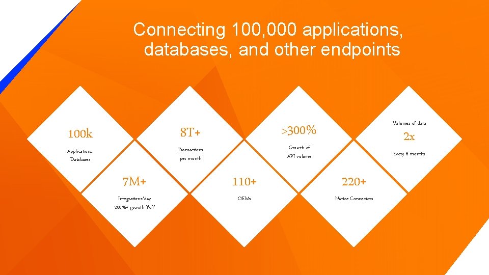 Connecting 100, 000 applications, databases, and other endpoints >300% 8 T+ 100 k 7 Connecting 100, 000 applications, databases, and other endpoints >300% 8 T+ 100 k 7