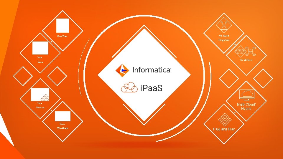 New Data ML based Integration New Users Re-platform New Patterns Multi-Cloud/ Hybrid More Workloads New Data ML based Integration New Users Re-platform New Patterns Multi-Cloud/ Hybrid More Workloads
