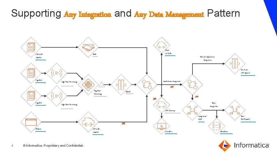 Supporting Any Integration and Any Data Management Pattern Place an Order B 2 B Supporting Any Integration and Any Data Management Pattern Place an Order B 2 B
