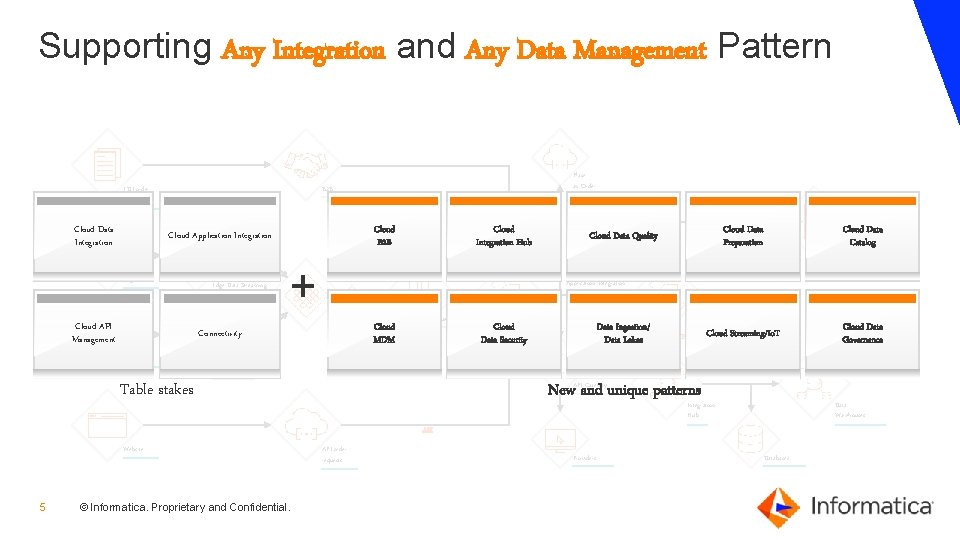 Supporting Any Integration and Any Data Management Pattern Cloud Data Integration Place an Order Supporting Any Integration and Any Data Management Pattern Cloud Data Integration Place an Order