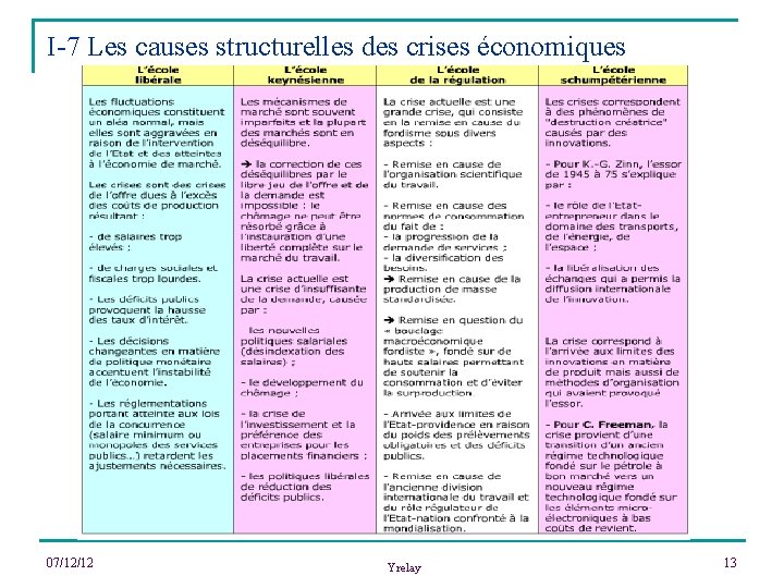 I-7 Les causes structurelles des crises économiques 07/12/12 Yrelay 13 