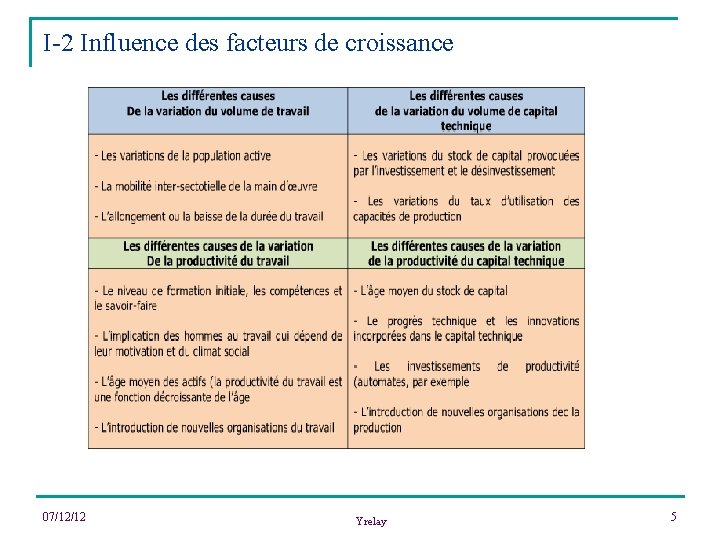 I-2 Influence des facteurs de croissance 07/12/12 Yrelay 5 
