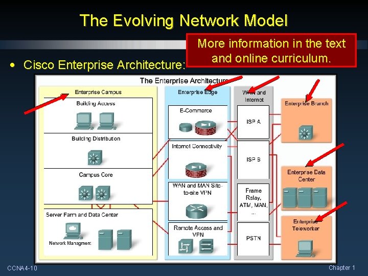 The Evolving Network Model • Cisco Enterprise Architecture: CCNA 4 -10 More information in The Evolving Network Model • Cisco Enterprise Architecture: CCNA 4 -10 More information in