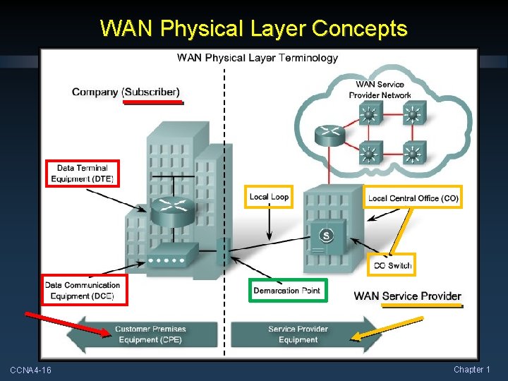 WAN Physical Layer Concepts CCNA 4 -16 Chapter 1 WAN Physical Layer Concepts CCNA 4 -16 Chapter 1
