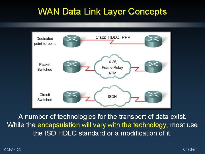 WAN Data Link Layer Concepts A number of technologies for the transport of data WAN Data Link Layer Concepts A number of technologies for the transport of data