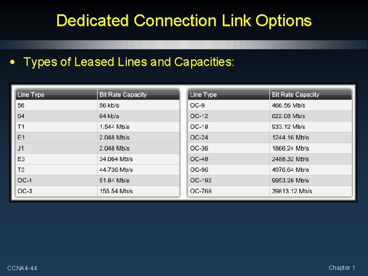 Dedicated Connection Link Options • Types of Leased Lines and Capacities: CCNA 4 -44 Dedicated Connection Link Options • Types of Leased Lines and Capacities: CCNA 4 -44