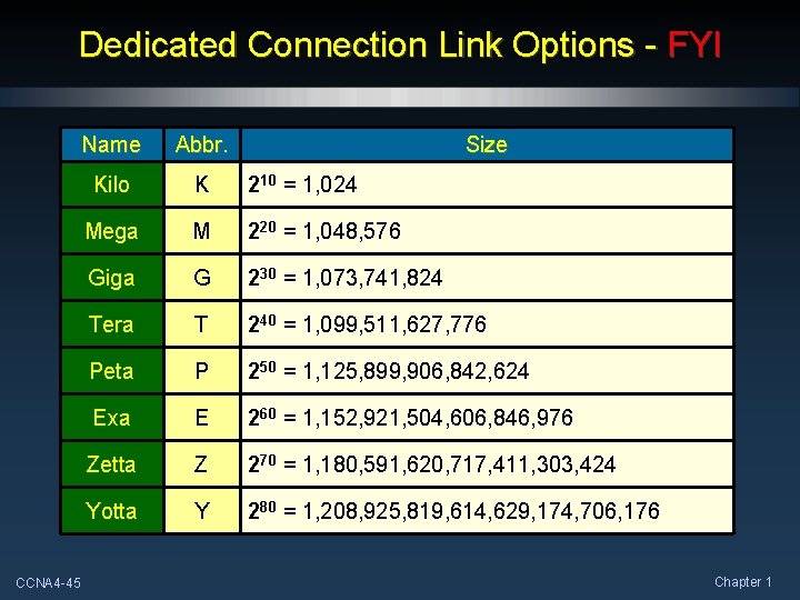 Dedicated Connection Link Options - FYI CCNA 4 -45 Name Abbr. Size Kilo K Dedicated Connection Link Options - FYI CCNA 4 -45 Name Abbr. Size Kilo K