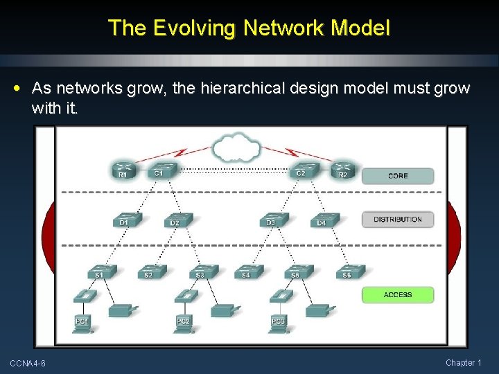 The Evolving Network Model • As networks grow, the hierarchical design model must grow The Evolving Network Model • As networks grow, the hierarchical design model must grow