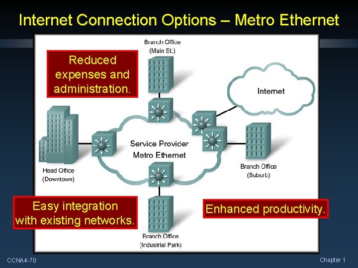 Internet Connection Options – Metro Ethernet Reduced expenses and administration. Easy integration with existing Internet Connection Options – Metro Ethernet Reduced expenses and administration. Easy integration with existing