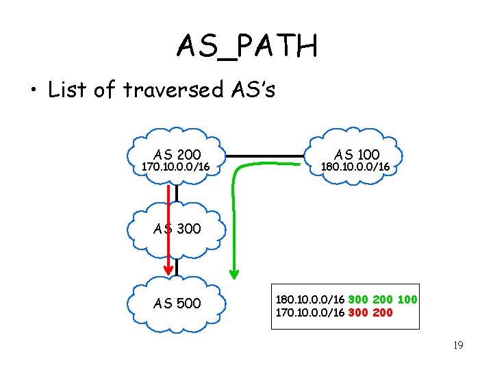 AS_PATH • List of traversed AS’s AS 200 170. 10. 0. 0/16 AS 100