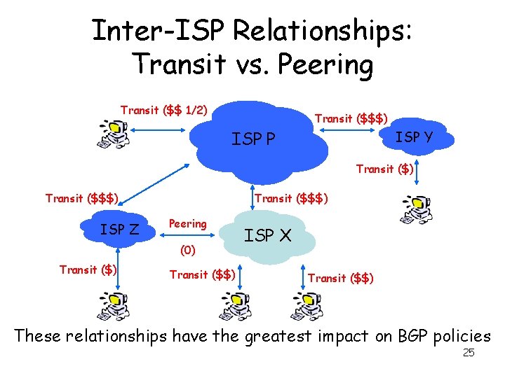 Inter-ISP Relationships: Transit vs. Peering Transit ($$ 1/2) Transit ($$$) ISP P ISP Y