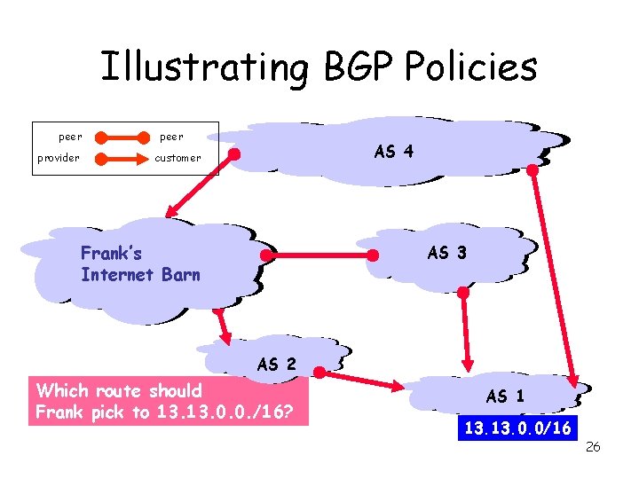 Illustrating BGP Policies peer provider peer AS 4 customer Frank’s Internet Barn AS 3