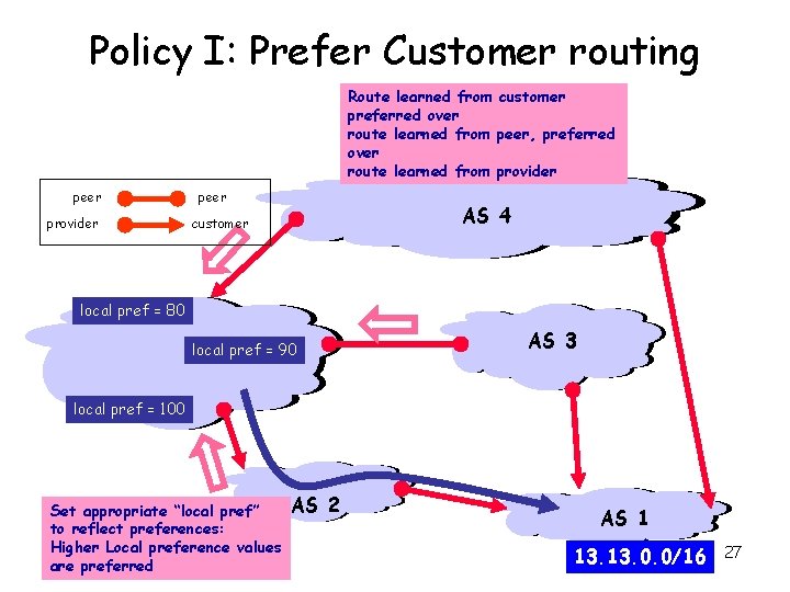 Policy I: Prefer Customer routing Route learned from customer preferred over route learned from