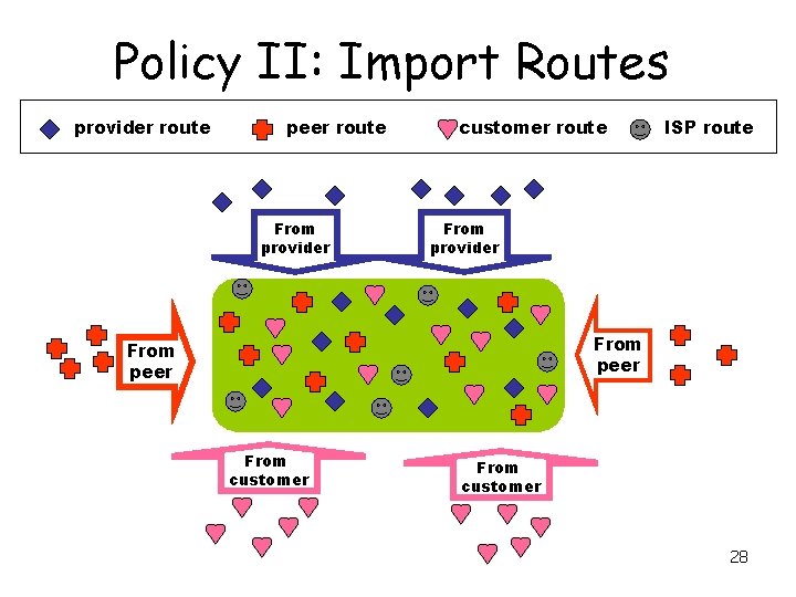 Policy II: Import Routes provider route peer route From provider customer route ISP route