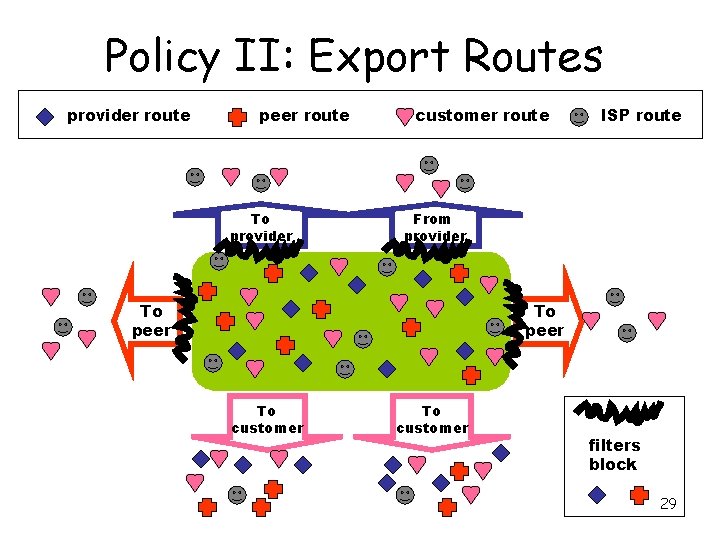 Policy II: Export Routes provider route peer route To provider customer route ISP route