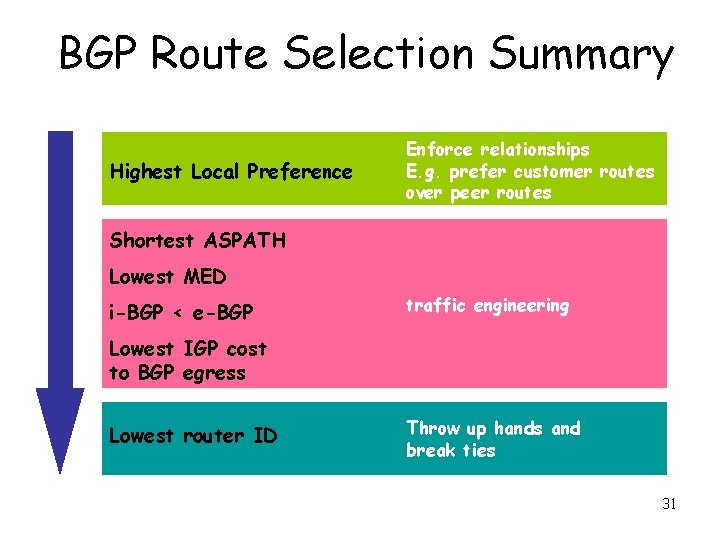 BGP Route Selection Summary Highest Local Preference Enforce relationships E. g. prefer customer routes