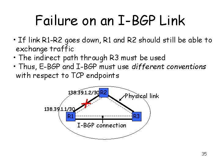 Failure on an I-BGP Link • If link R 1 -R 2 goes down,