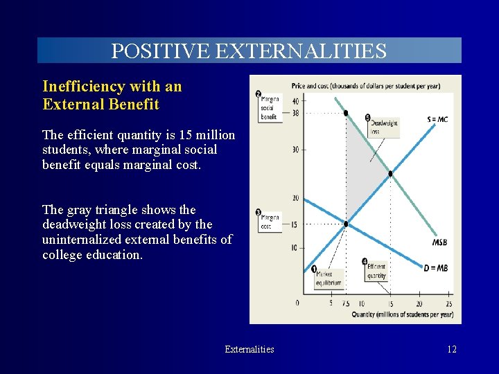 POSITIVE EXTERNALITIES Inefficiency with an External Benefit The efficient quantity is 15 million students,