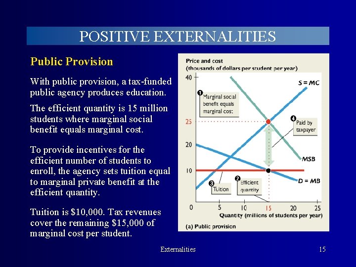 POSITIVE EXTERNALITIES Public Provision With public provision, a tax-funded public agency produces education. The