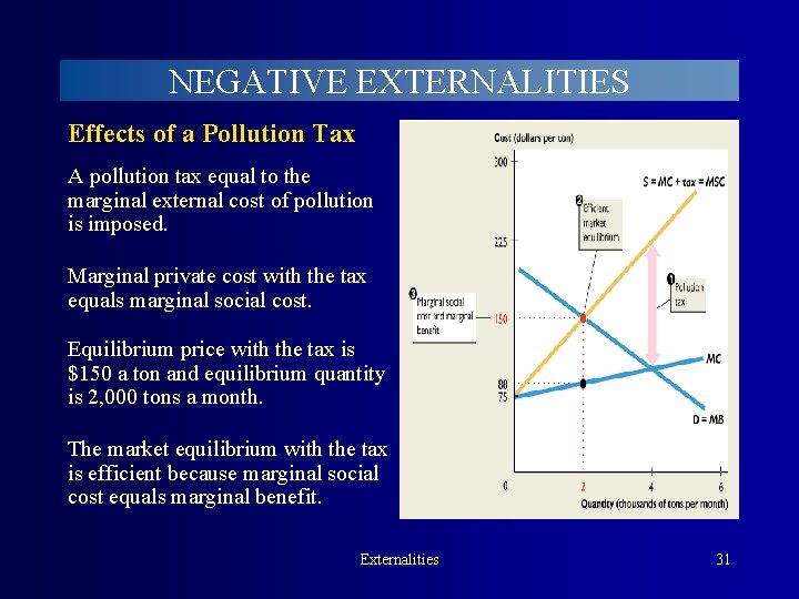 NEGATIVE EXTERNALITIES Effects of a Pollution Tax A pollution tax equal to the marginal