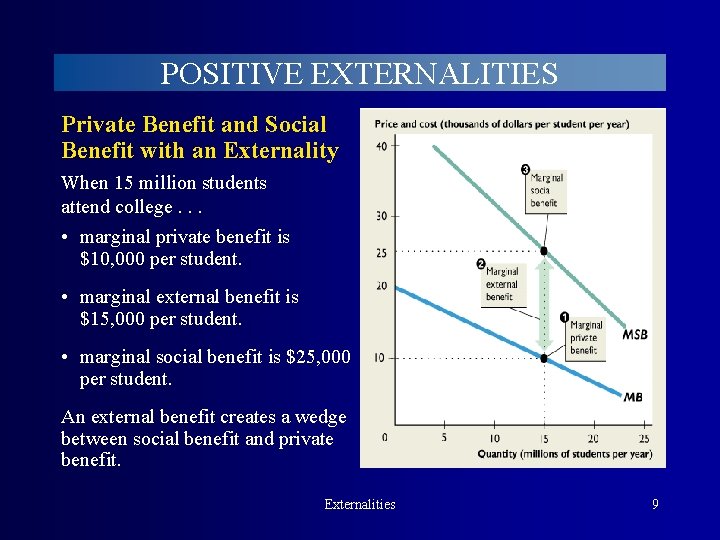 POSITIVE EXTERNALITIES Private Benefit and Social Benefit with an Externality When 15 million students