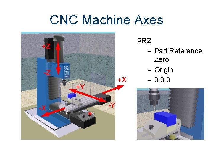 CNC Machine Axes +Z -Z +X +Y -X -Y PRZ – Part Reference Zero