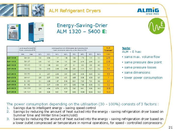 ALM Refrigerant Dryers Energy-Saving-Drier ALM 1320 – 5400 E: Note: ALM – E has: ALM Refrigerant Dryers Energy-Saving-Drier ALM 1320 – 5400 E: Note: ALM – E has: