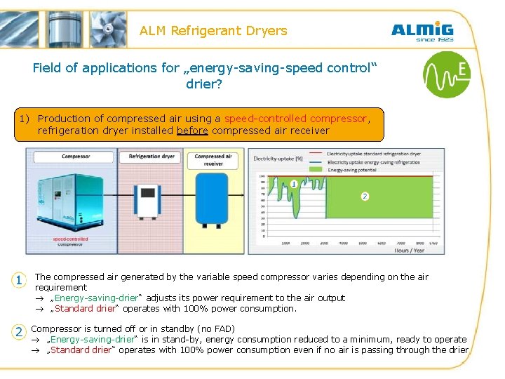 ALM Refrigerant Dryers Field of applications for „energy-saving-speed control“ drier? 1) Production of compressed ALM Refrigerant Dryers Field of applications for „energy-saving-speed control“ drier? 1) Production of compressed