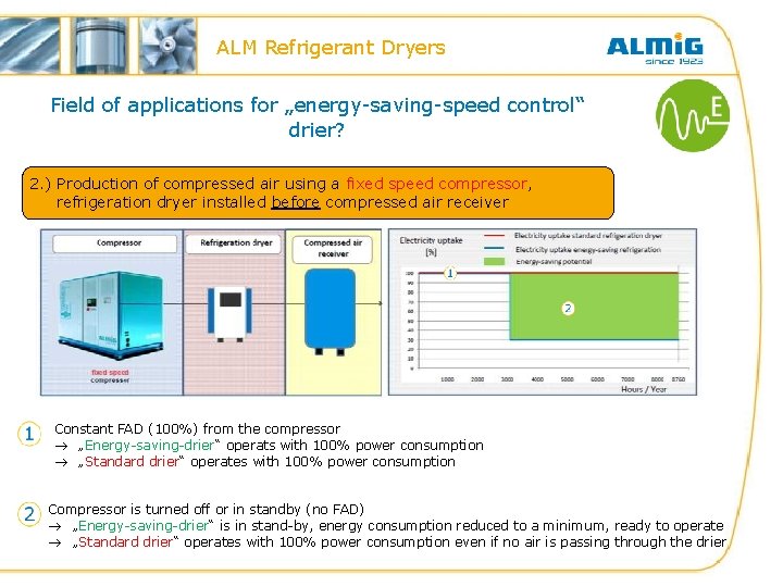 ALM Refrigerant Dryers Field of applications for „energy-saving-speed control“ drier? 2. ) Production of ALM Refrigerant Dryers Field of applications for „energy-saving-speed control“ drier? 2. ) Production of