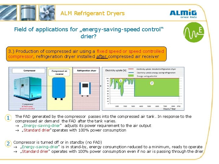 ALM Refrigerant Dryers Field of applications for „energy-saving-speed control“ drier? 3. ) Production of ALM Refrigerant Dryers Field of applications for „energy-saving-speed control“ drier? 3. ) Production of