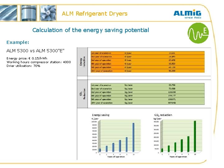 ALM Refrigerant Dryers Calculation of the energy saving potential Example: ALM 5300 vs ALM ALM Refrigerant Dryers Calculation of the energy saving potential Example: ALM 5300 vs ALM