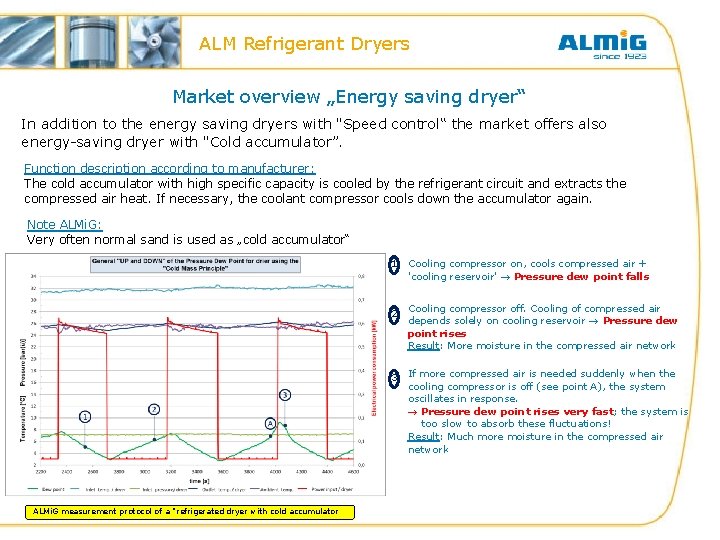 ALM Refrigerant Dryers Market overview „Energy saving dryer“ In addition to the energy saving ALM Refrigerant Dryers Market overview „Energy saving dryer“ In addition to the energy saving