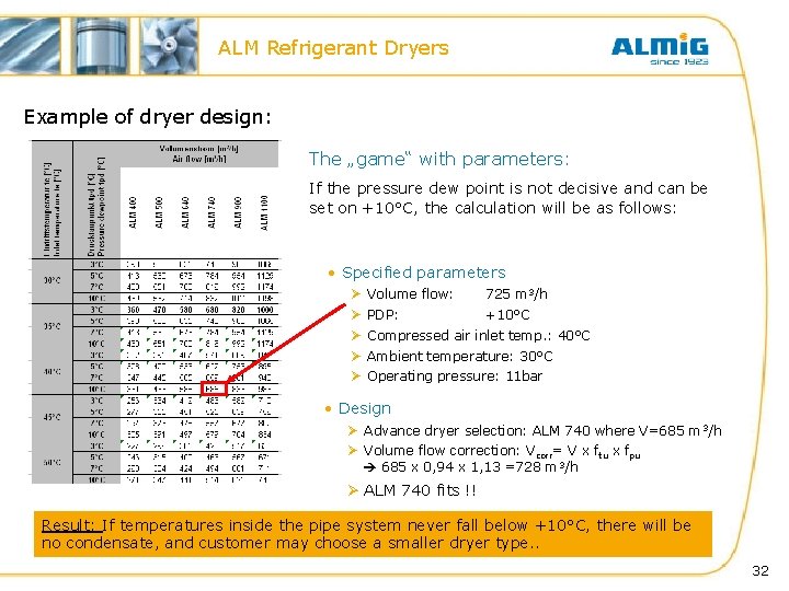 ALM Refrigerant Dryers Example of dryer design: The „game“ with parameters: If the pressure ALM Refrigerant Dryers Example of dryer design: The „game“ with parameters: If the pressure