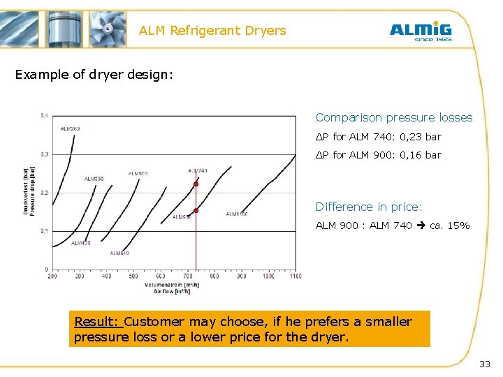 ALM Refrigerant Dryers Example of dryer design: Comparison pressure losses ∆P for ALM 740: ALM Refrigerant Dryers Example of dryer design: Comparison pressure losses ∆P for ALM 740: