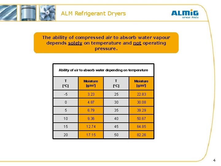 ALM Refrigerant Dryers The ability of compressed air to absorb water vapour depends solely ALM Refrigerant Dryers The ability of compressed air to absorb water vapour depends solely