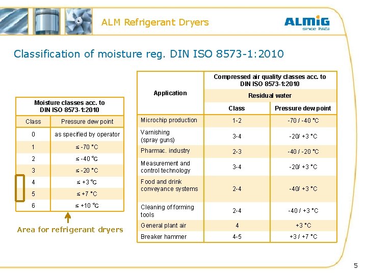 ALM Refrigerant Dryers Classification of moisture reg. DIN ISO 8573 -1: 2010 Compressed air ALM Refrigerant Dryers Classification of moisture reg. DIN ISO 8573 -1: 2010 Compressed air