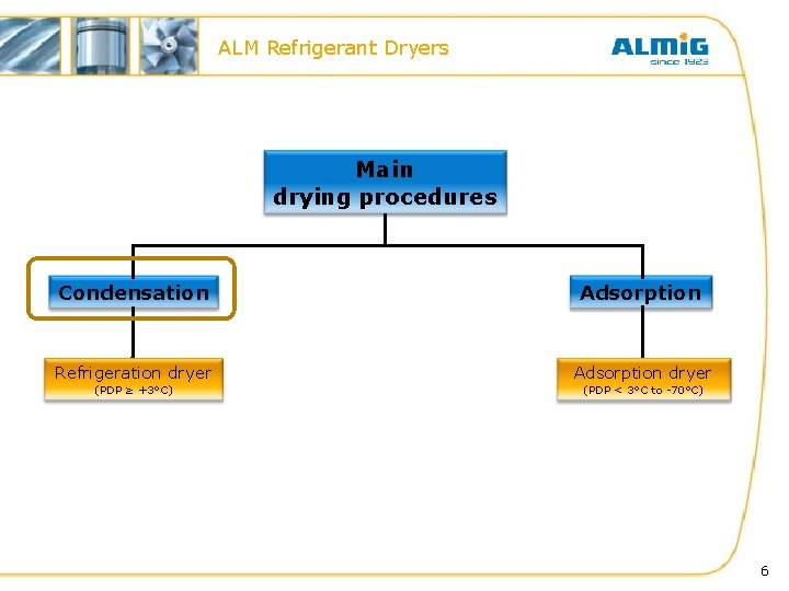ALM Refrigerant Dryers Main drying procedures Condensation Adsorption Refrigeration dryer Adsorption dryer (PDP ≥ ALM Refrigerant Dryers Main drying procedures Condensation Adsorption Refrigeration dryer Adsorption dryer (PDP ≥